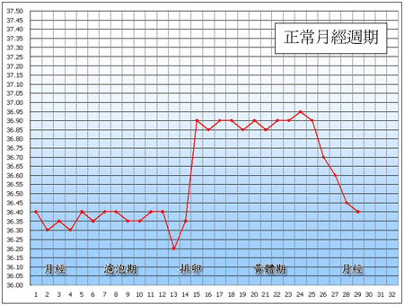 检测怀孕的方法：测量体温