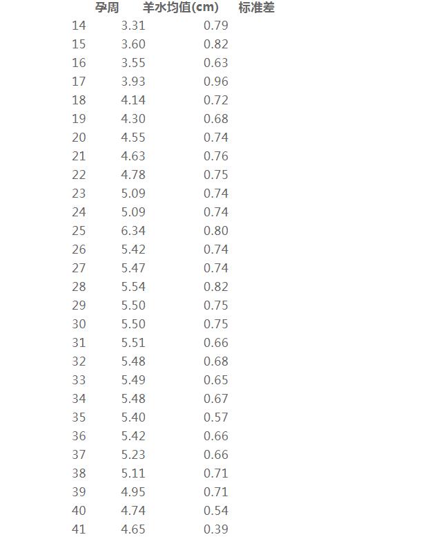 孕周与羊水指数对照表
