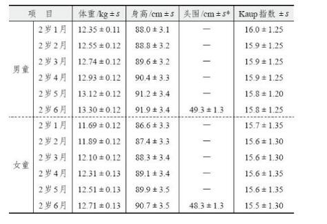 头围标准表