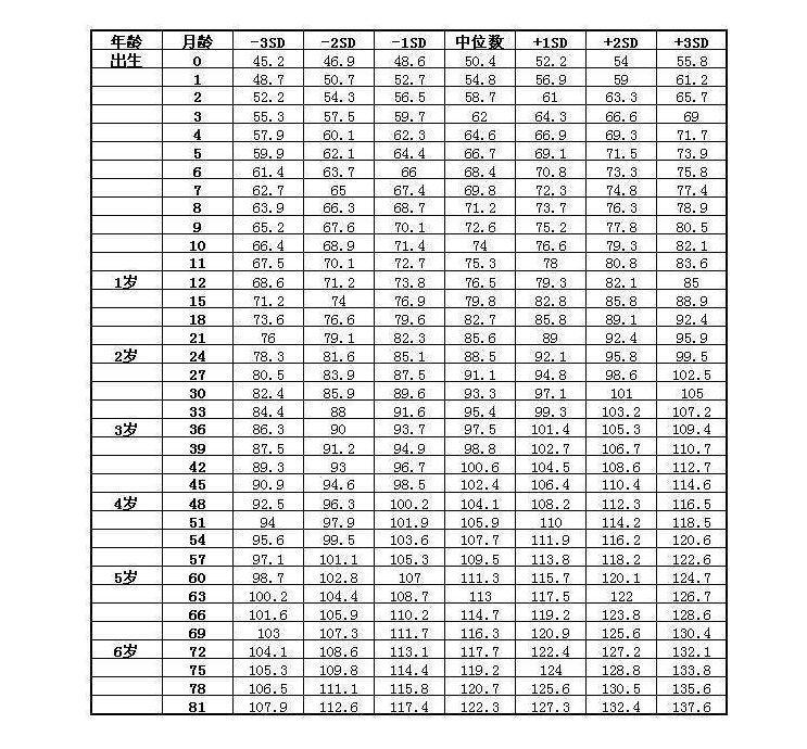 2018儿童身高体重标准表