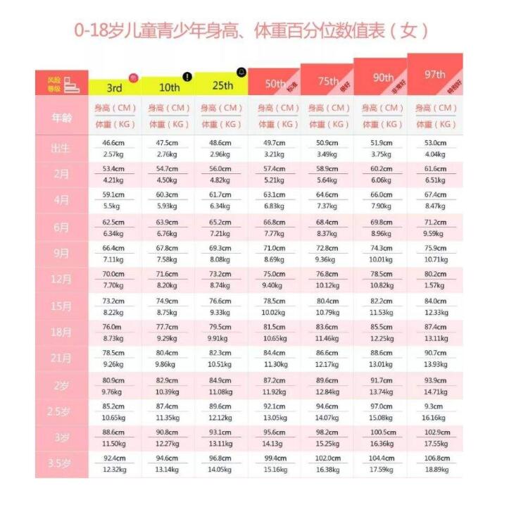 2018儿童身高体重标准表