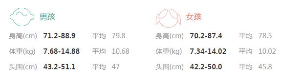 2022年1岁3个月宝宝身高体重标准