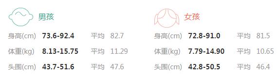 2022年1岁6个月宝宝身高体重标准