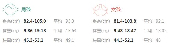 2022年2岁6个月宝宝身高体重标准